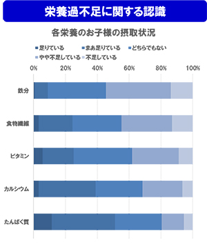 栄養過不足に関する認識