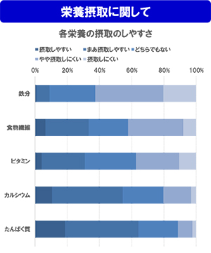 栄養摂取に関して