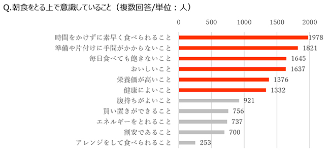 朝食をとる上で意識していること