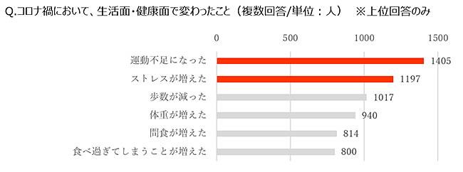 コロナ禍において、生活面・健康面で変わったこと