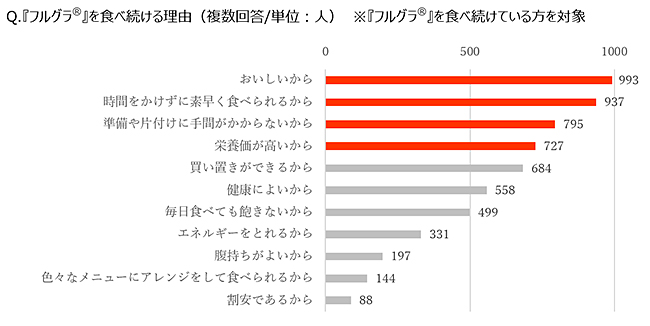 フルグラをを食べ続ける理由