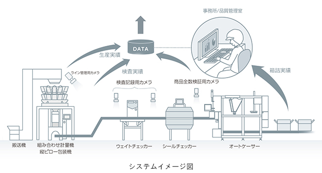 トレーサビリティシステム