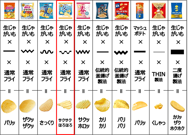 食感バリエーション