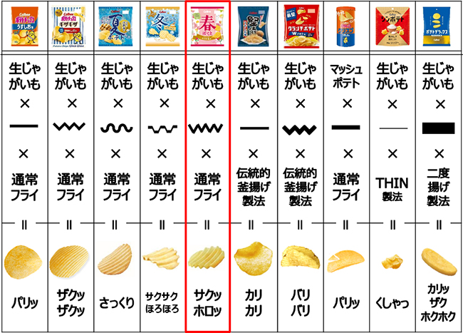 食感にこだわった商品開発