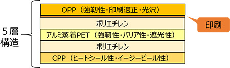 アルミ蒸着フィルム（５層）構造