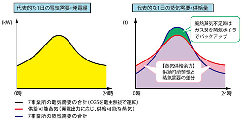 ３社７事業所の電気・蒸気需要と供給のイメージ