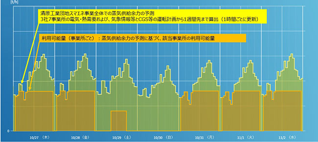 各事業所で確認可能な蒸気供給余力および利用可能量の予測イメージ