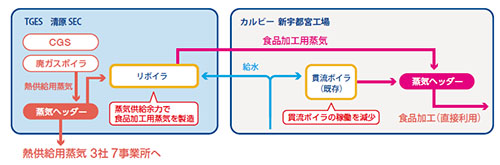 供給フロー図（カルビー 新宇都宮工場）