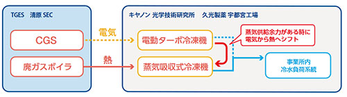 供給フロー図（キヤノン 光学技術研究所　久光製薬 宇都宮工場）