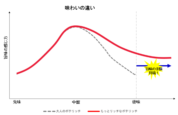 味わいの違いグラフ