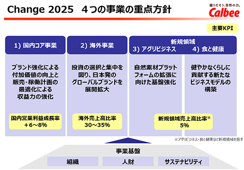 ４つの事業の重点方針