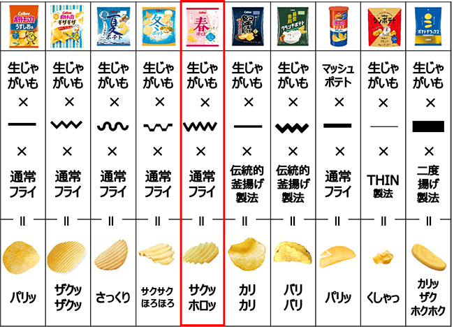 食感にこだわった商品開発について