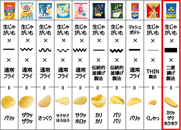 新しい食感を生み出す取り組みについて