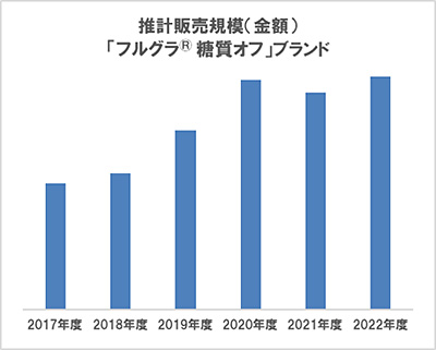 推計販売規模