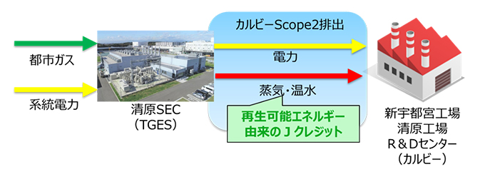 将来の熱エネルギーのカーボンニュートラルに向けた取り組み