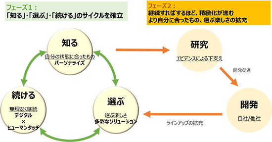 総合的な食ソリューションプラットフォーム概念図