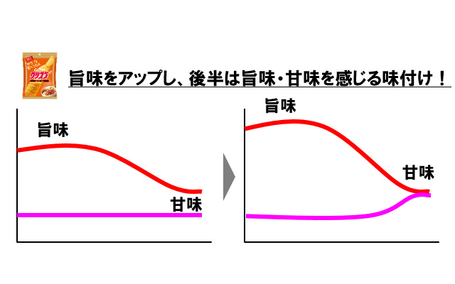 リニューアル 旨味コンソメ味