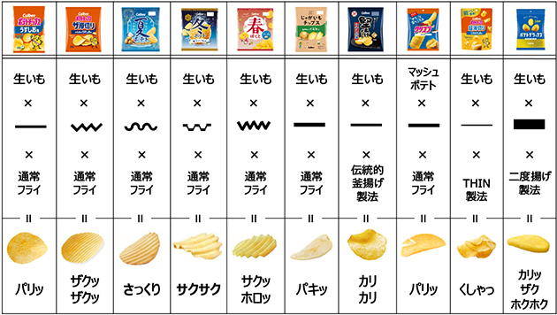 新しい食感を生み出す取り組みについて