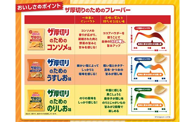 ザ厚切りのためのフレーバー