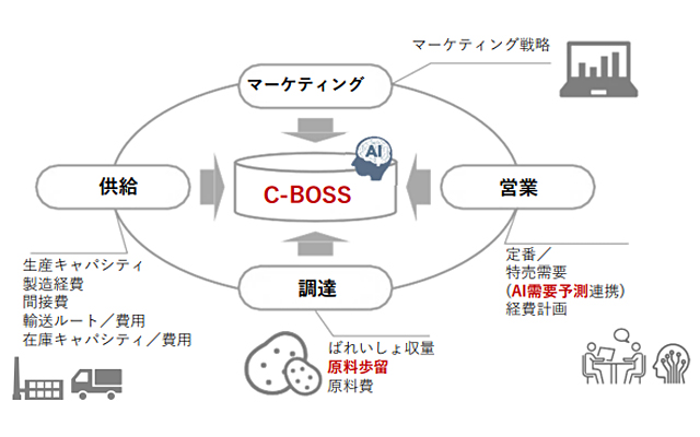 C-BOSS