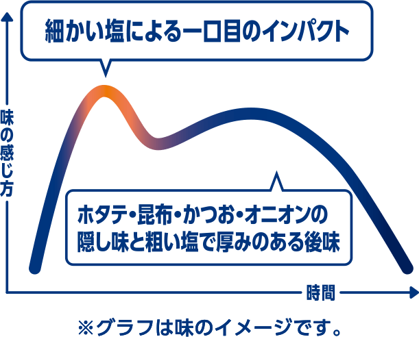 細かい塩による一口目のインパクト ホタテ・昆布・かつお・オニオンの隠し味と粗い塩で厚みのある後味 ※グラフは味のイメージです。