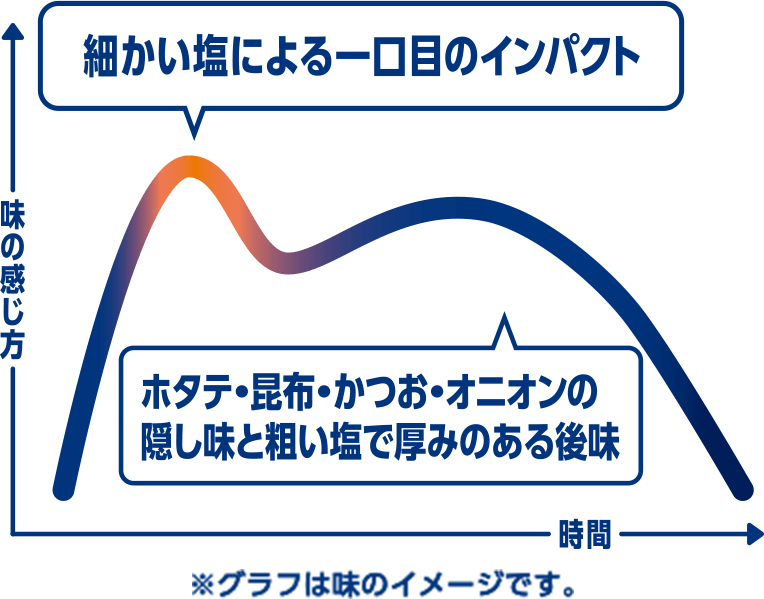 細かい塩による一口目のインパクト ホタテ・昆布・かつお・オニオンの隠し味と粗い塩で厚みのある後味 ※グラフは味のイメージです。