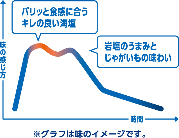 パリッと食感に合うキレの良い海塩 岩塩のうまみとじゃがいもの味わい ※グラフは味のイメージです。