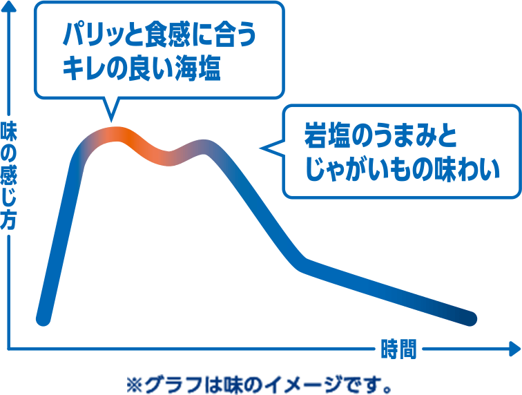 パリッと食感に合うキレの良い海塩 岩塩のうまみとじゃがいもの味わい ※グラフは味のイメージです。