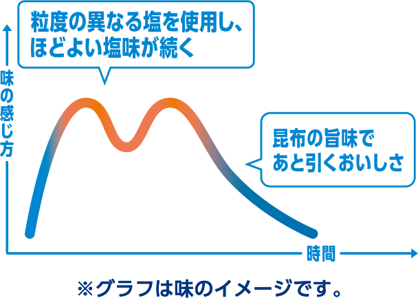 粒度の異なる塩を使用し、ほどよい塩梅が続く 昆布の旨味であと引くおいしさ ※グラフは味のイメージです。