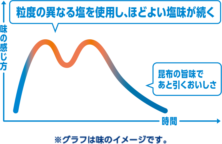 粒度の異なる塩を使用し、ほどよい塩梅が続く 昆布の旨味であと引くおいしさ ※グラフは味のイメージです。