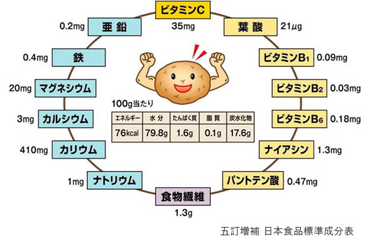 じゃがいもの栄養の表