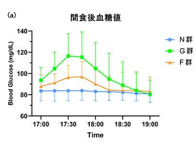 間食後血糖値