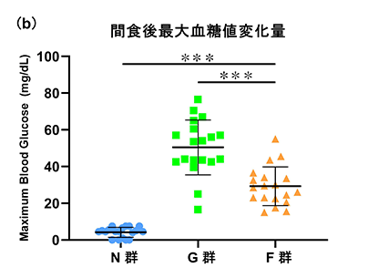 間食後最大血糖値変化量