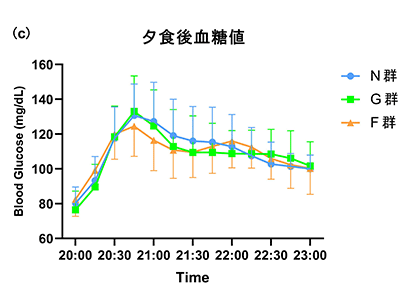 夕食後血糖値