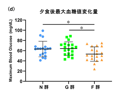 夕食後最大血糖値変化量