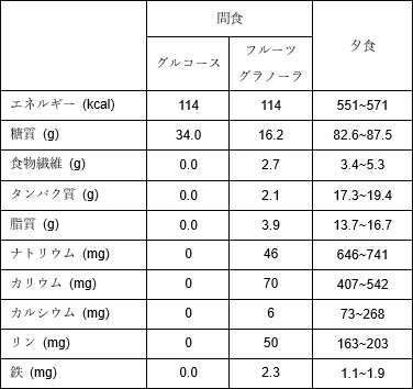 表1. 間食・夕食の栄養成分