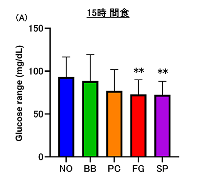 間食後血糖値