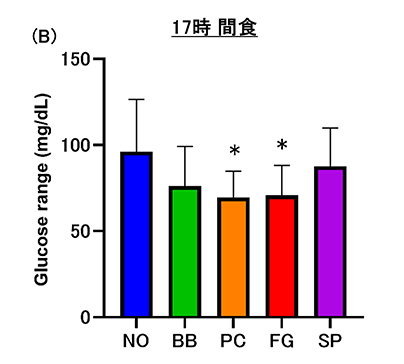 間食後最大血糖値変化量