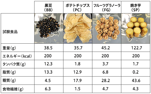 表1. 間食の栄養成分