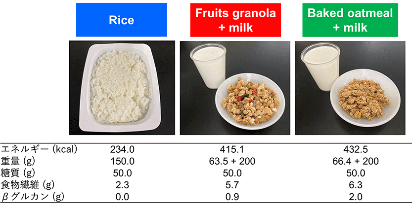 図1. 試験食と栄養成分