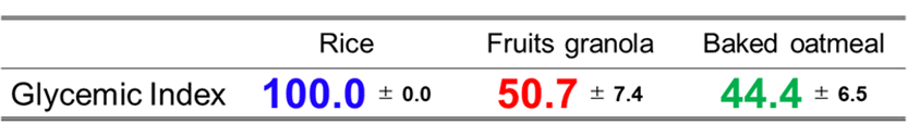 表1. 白米を基準として算出されたGI