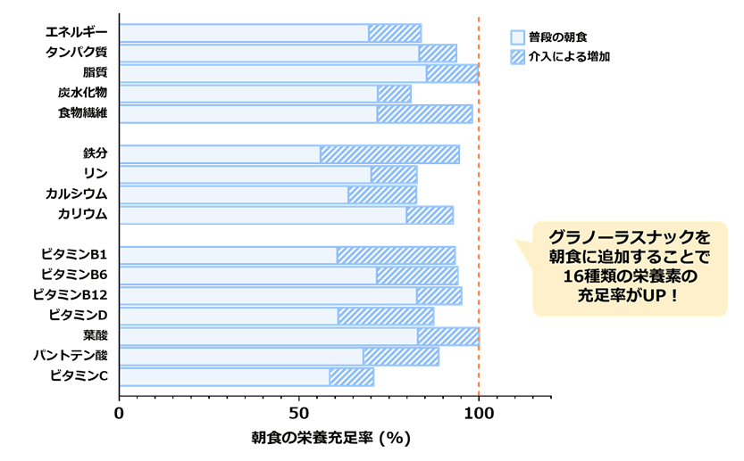 図2. 充足率が向上した栄養素