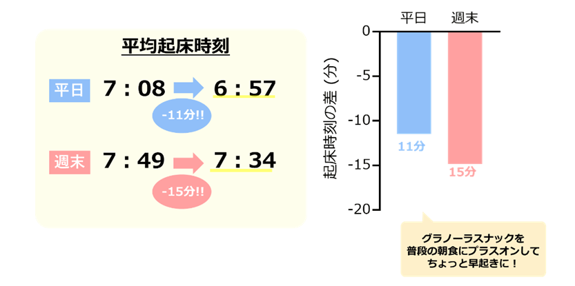 図3. 起床時刻の変化