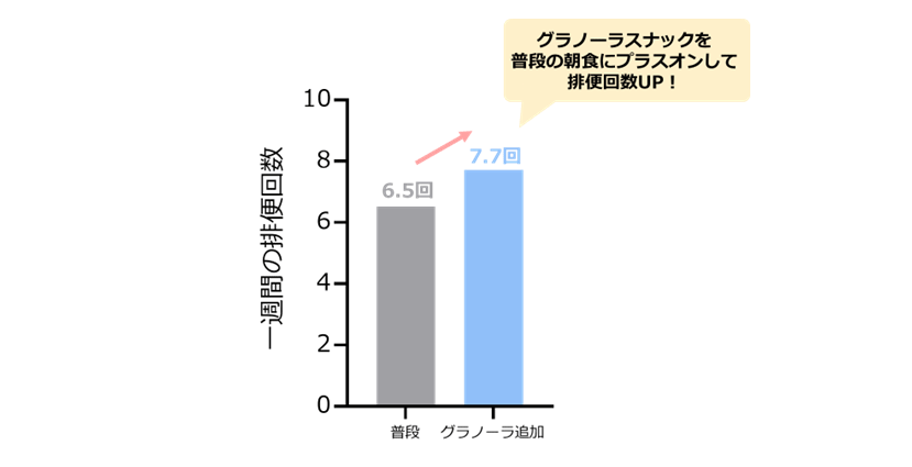 図4. 一週間の排便回数の変化