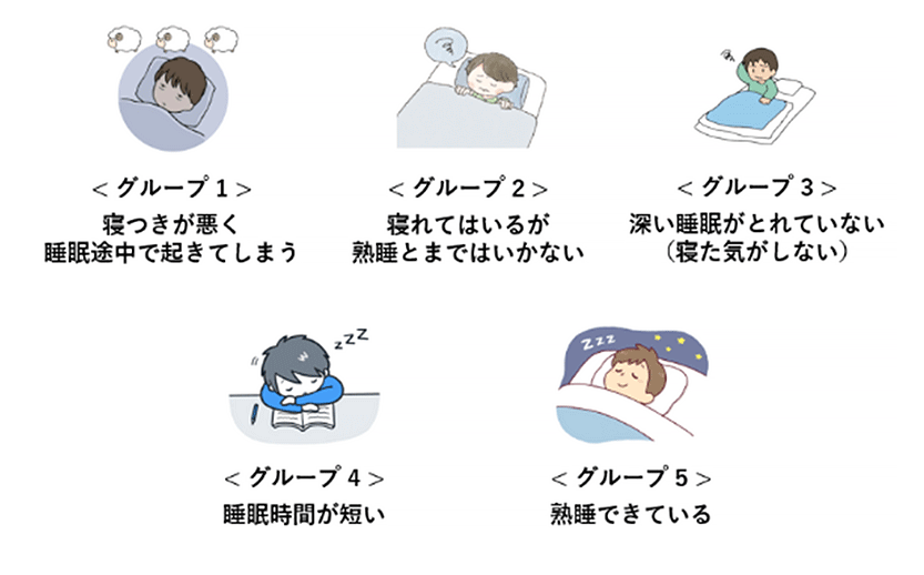 グループ1 寝つきが悪く睡眠途中で起きてしまう　グループ2 寝れてはいるが熟睡とまではいかない　グループ3 深い睡眠がとれていない（寝た気がしない）　グループ4 睡眠時間が短い　グループ5 熟睡できている