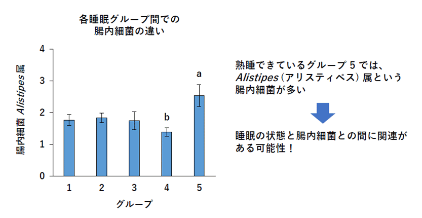 各睡眠グループ間での腸内細菌の違い