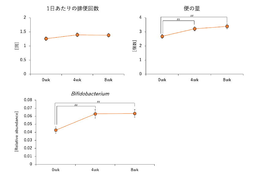 図2. プレバイオティクス素材含有グラノーラ摂取による排便や腸内環境の変化の図