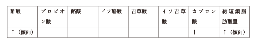 各睡眠グループ間での腸内細菌の違い