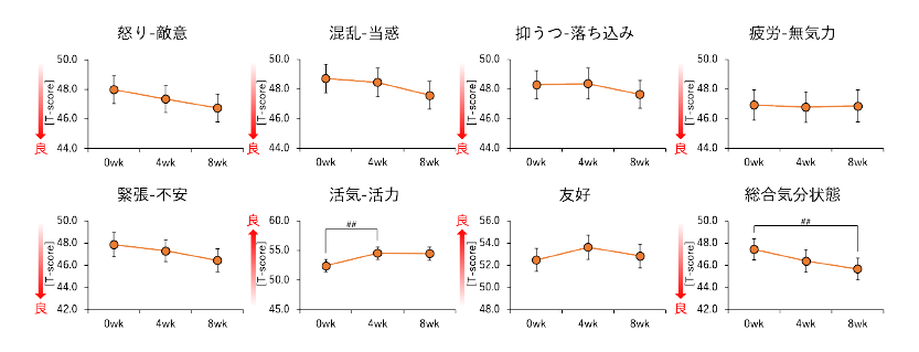 「アリスティペス」という腸内細菌が、最も深い睡眠（ノンレム睡眠段階3）の睡眠時間に影響を及ぼす！
