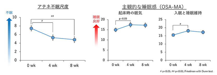 プレバイオティクス素材含有グラノーラ摂取による主観的睡眠評価の変化